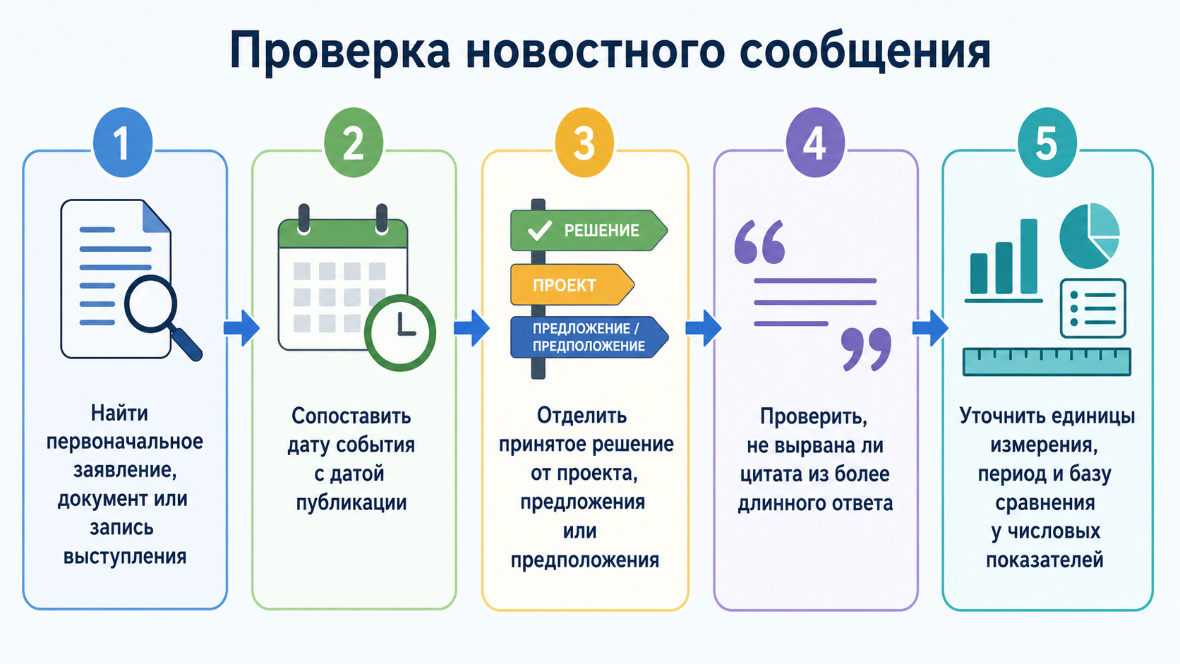 Проверка новостного сообщения: поиск первичного источника, сопоставление дат, отделение решения от предложения, проверка цитаты и уточнение числовых показателей