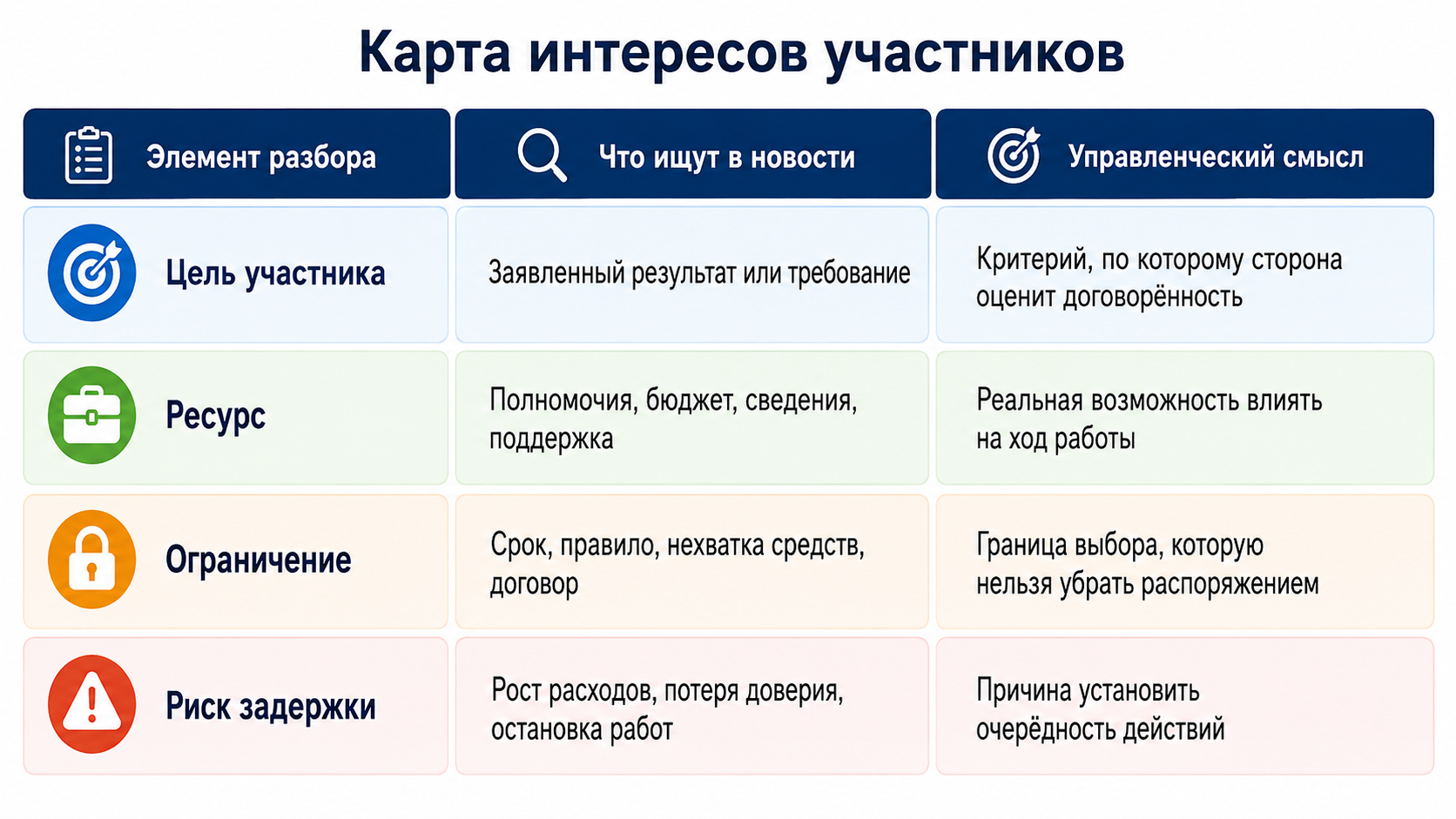 Карта интересов участников: цели, ресурсы, ограничения и риски задержки как основа для анализа ситуации и принятия управленческих решений